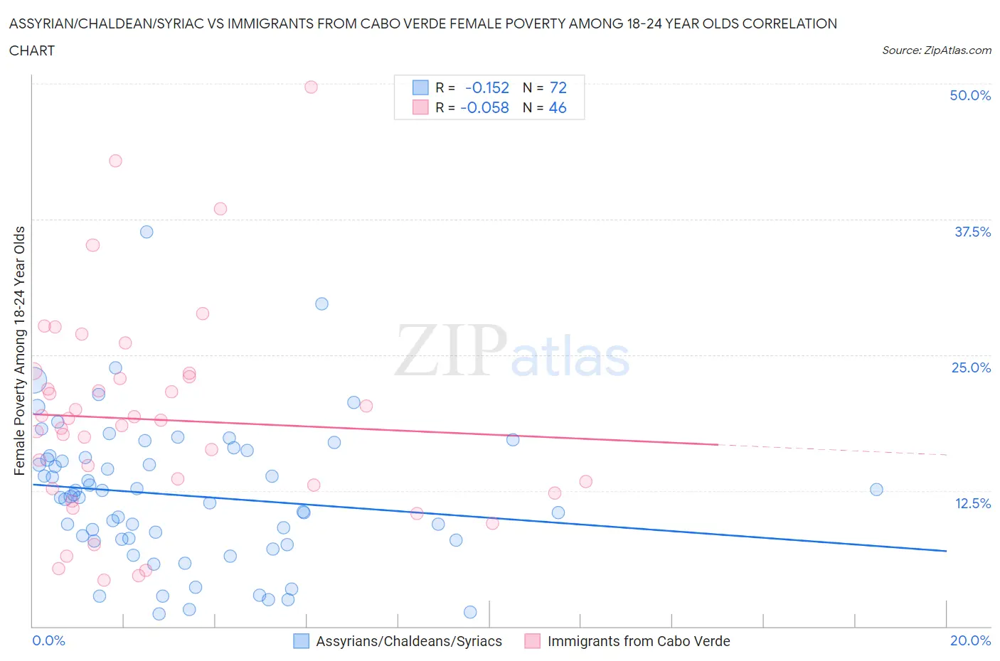 Assyrian/Chaldean/Syriac vs Immigrants from Cabo Verde Female Poverty Among 18-24 Year Olds