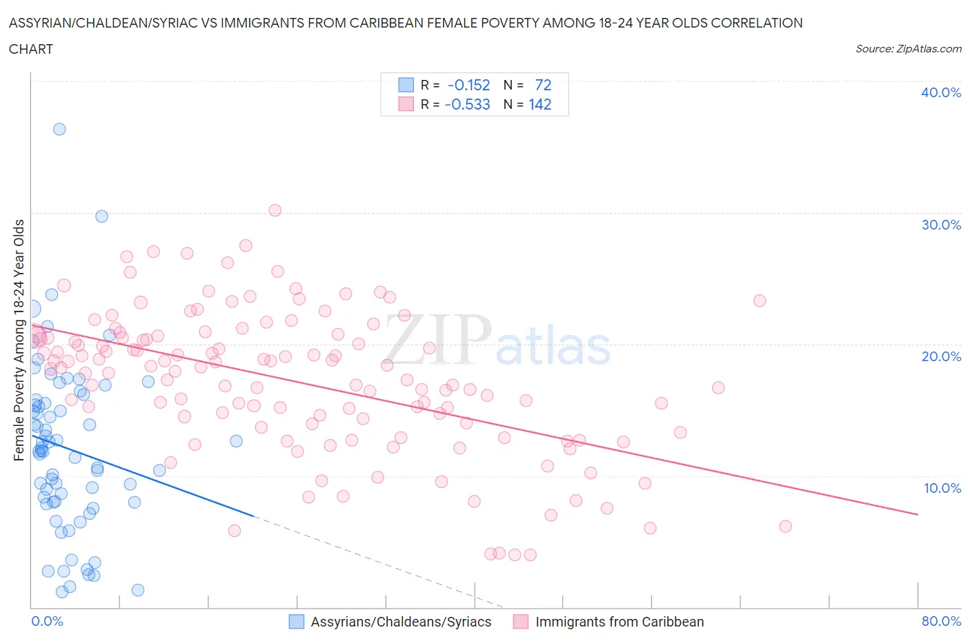 Assyrian/Chaldean/Syriac vs Immigrants from Caribbean Female Poverty Among 18-24 Year Olds