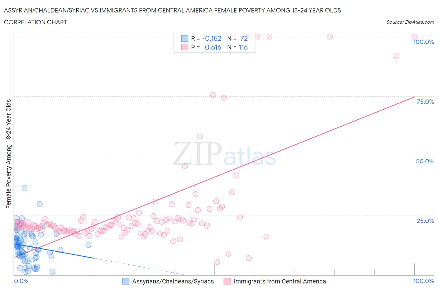 Assyrian/Chaldean/Syriac vs Immigrants from Central America Female Poverty Among 18-24 Year Olds