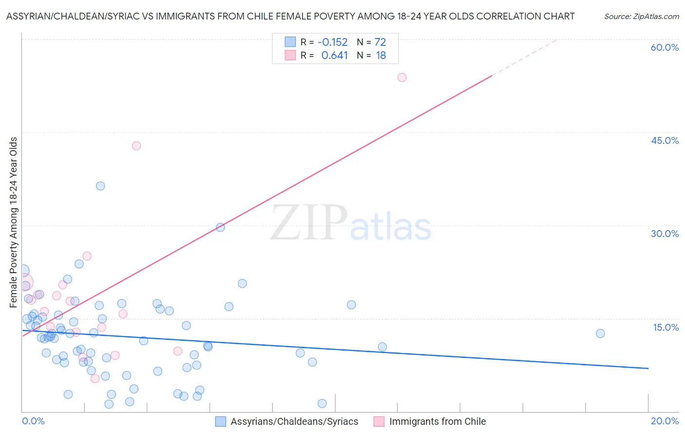 Assyrian/Chaldean/Syriac vs Immigrants from Chile Female Poverty Among 18-24 Year Olds