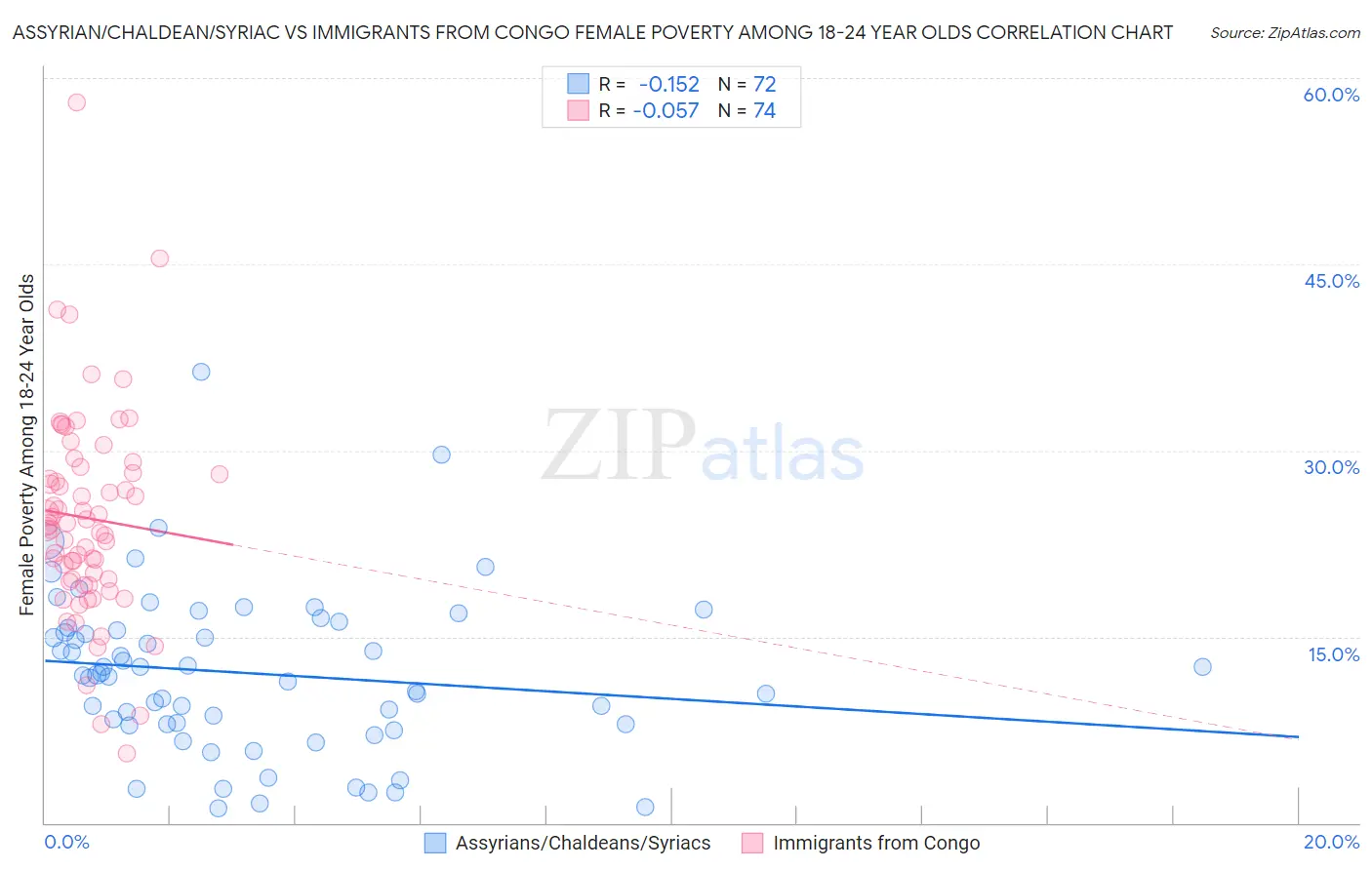 Assyrian/Chaldean/Syriac vs Immigrants from Congo Female Poverty Among 18-24 Year Olds