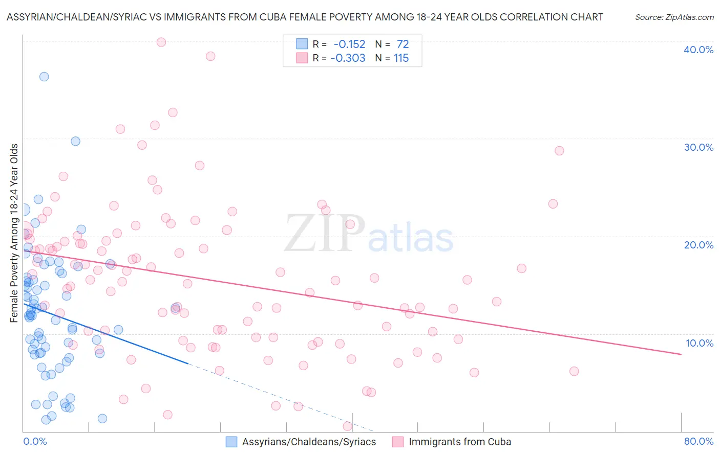 Assyrian/Chaldean/Syriac vs Immigrants from Cuba Female Poverty Among 18-24 Year Olds