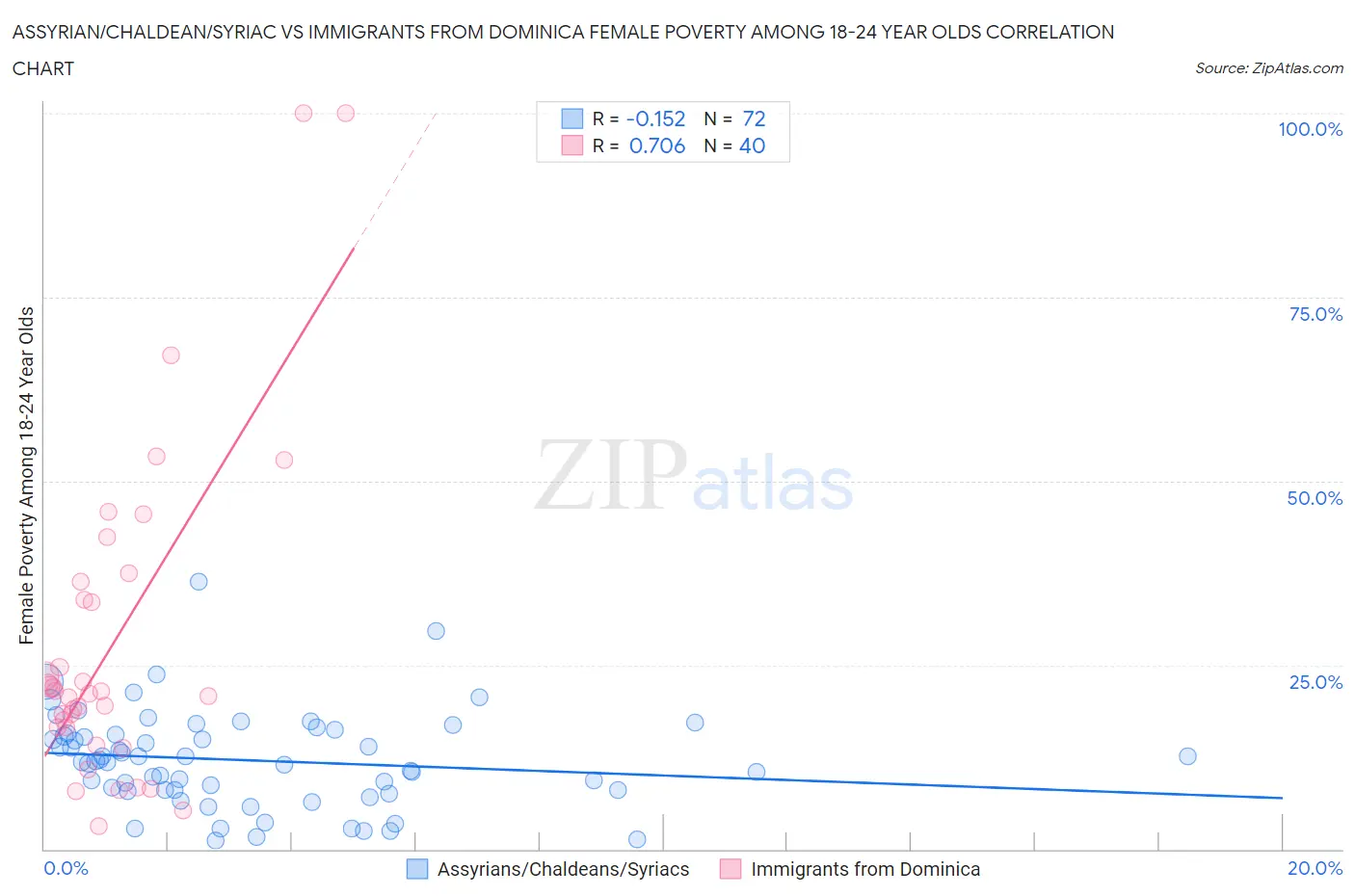Assyrian/Chaldean/Syriac vs Immigrants from Dominica Female Poverty Among 18-24 Year Olds