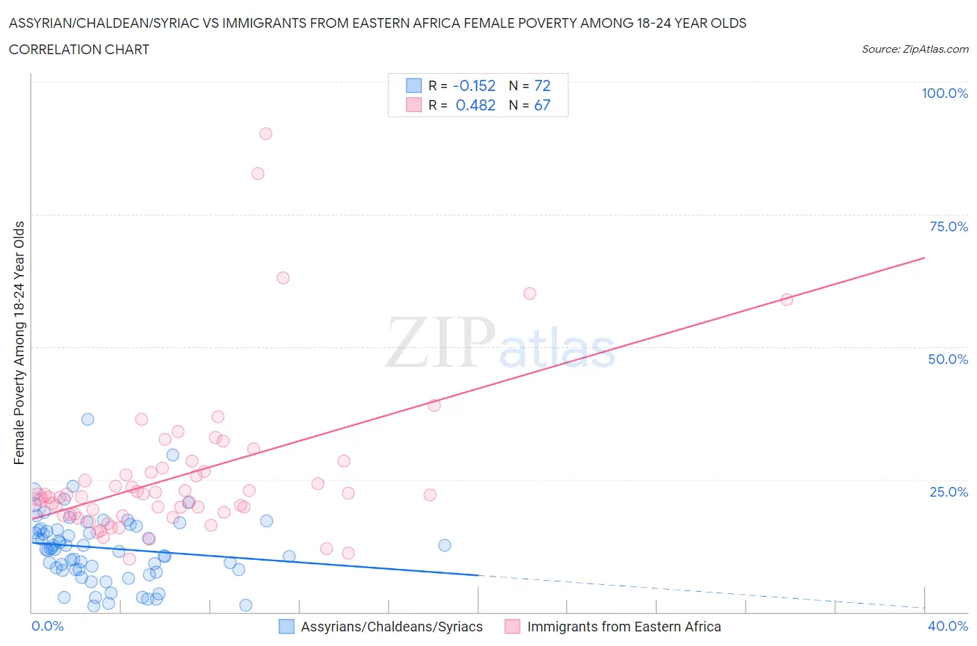 Assyrian/Chaldean/Syriac vs Immigrants from Eastern Africa Female Poverty Among 18-24 Year Olds