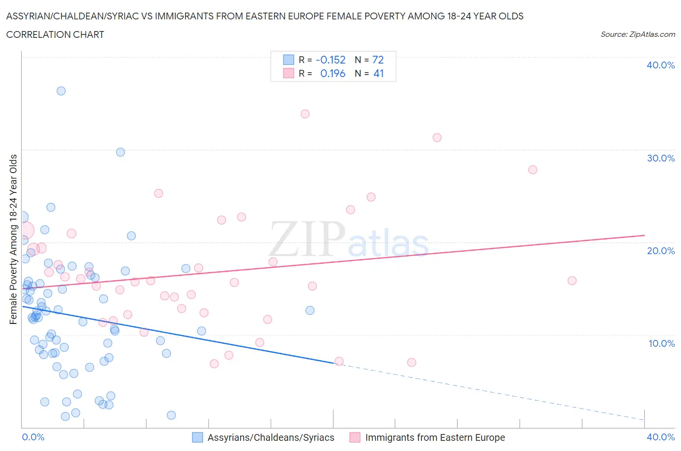 Assyrian/Chaldean/Syriac vs Immigrants from Eastern Europe Female Poverty Among 18-24 Year Olds