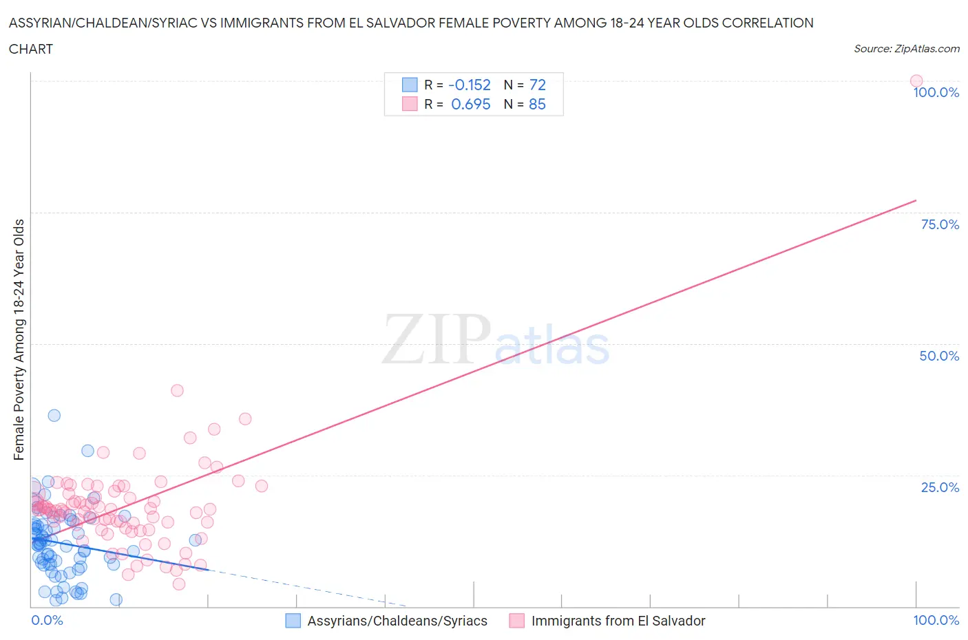 Assyrian/Chaldean/Syriac vs Immigrants from El Salvador Female Poverty Among 18-24 Year Olds