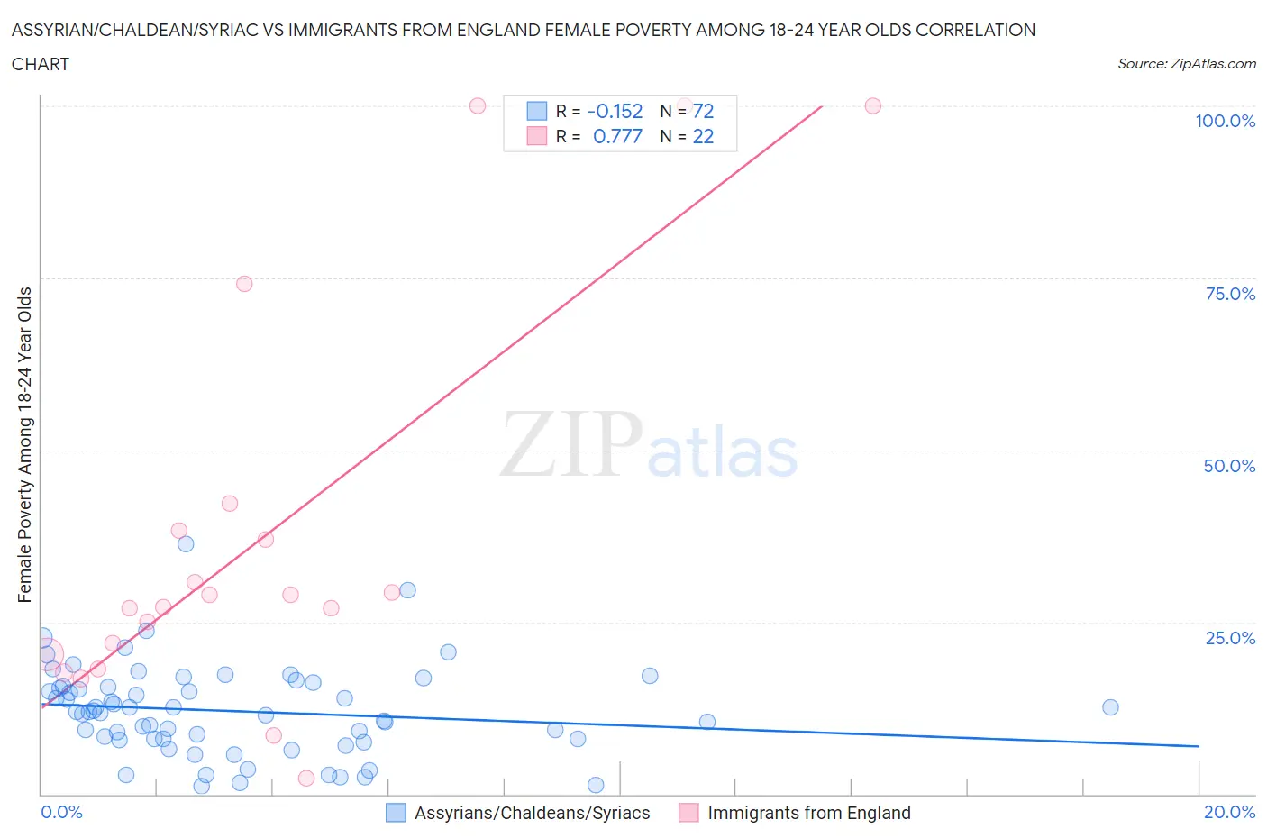 Assyrian/Chaldean/Syriac vs Immigrants from England Female Poverty Among 18-24 Year Olds
