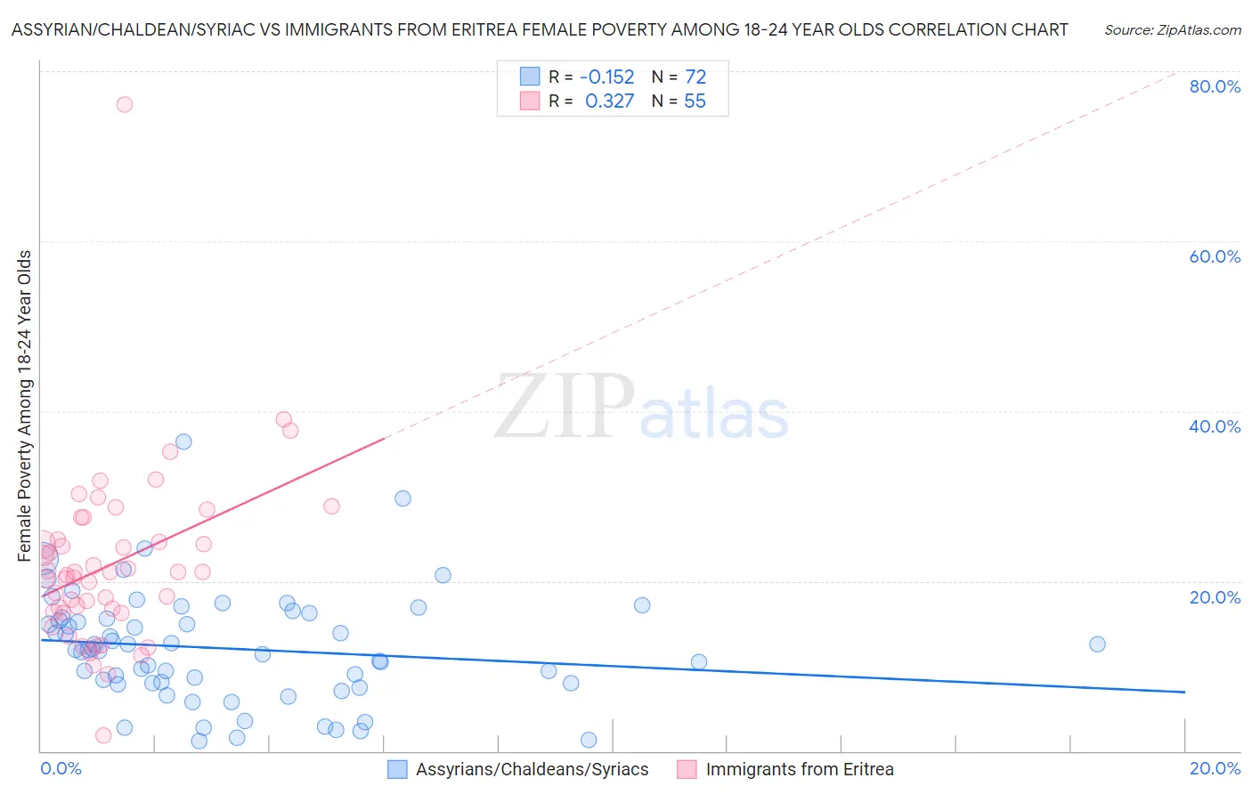 Assyrian/Chaldean/Syriac vs Immigrants from Eritrea Female Poverty Among 18-24 Year Olds