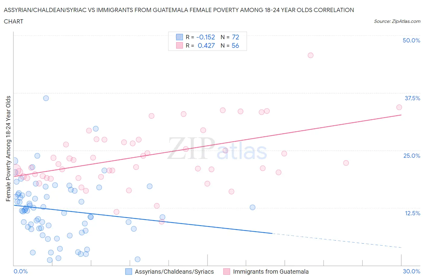 Assyrian/Chaldean/Syriac vs Immigrants from Guatemala Female Poverty Among 18-24 Year Olds
