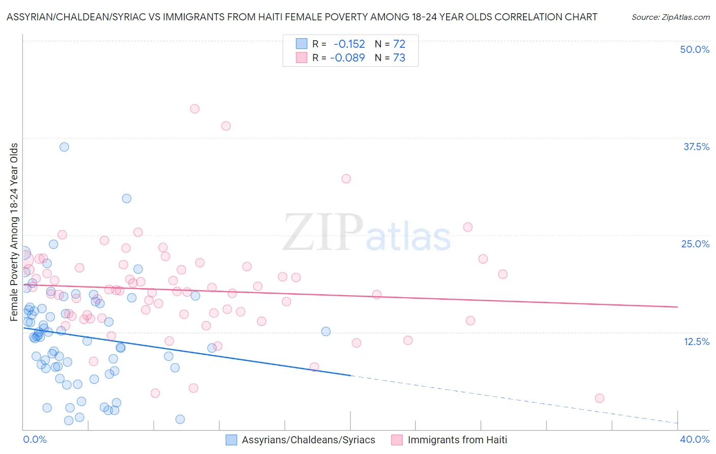 Assyrian/Chaldean/Syriac vs Immigrants from Haiti Female Poverty Among 18-24 Year Olds