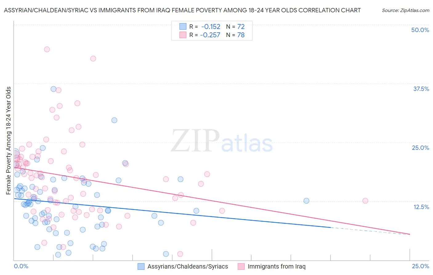 Assyrian/Chaldean/Syriac vs Immigrants from Iraq Female Poverty Among 18-24 Year Olds