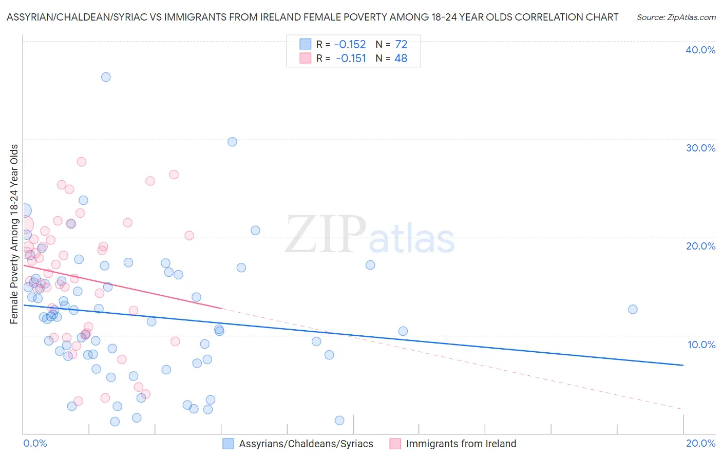 Assyrian/Chaldean/Syriac vs Immigrants from Ireland Female Poverty Among 18-24 Year Olds