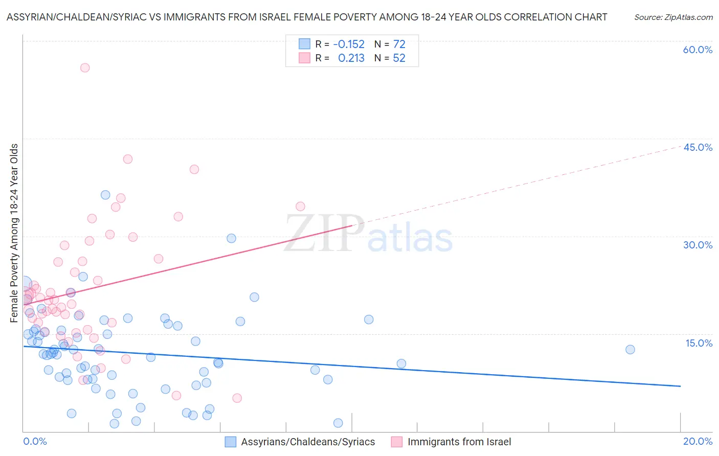 Assyrian/Chaldean/Syriac vs Immigrants from Israel Female Poverty Among 18-24 Year Olds