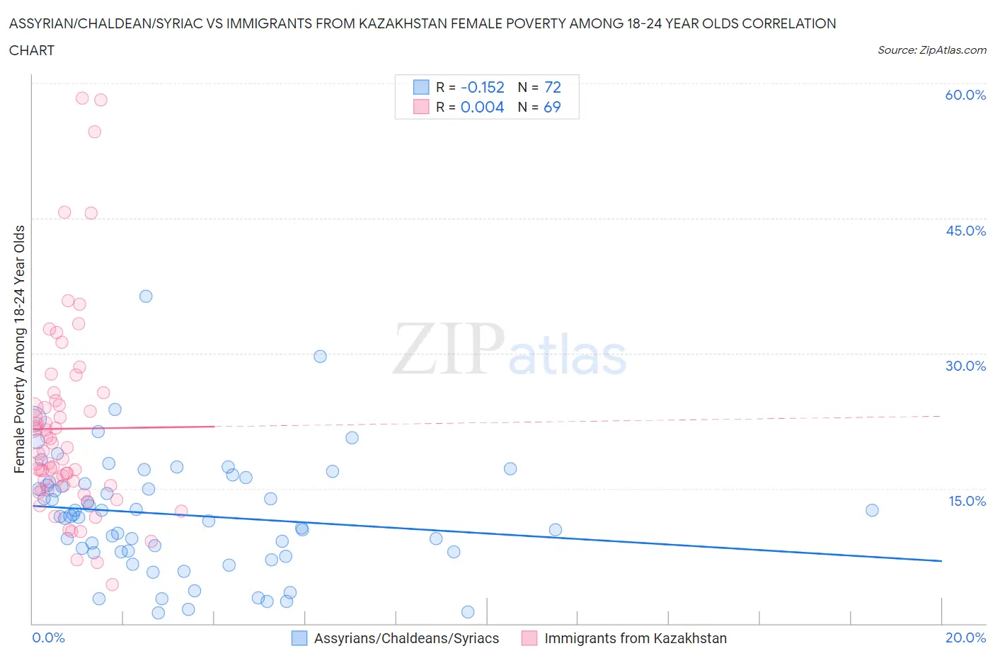 Assyrian/Chaldean/Syriac vs Immigrants from Kazakhstan Female Poverty Among 18-24 Year Olds