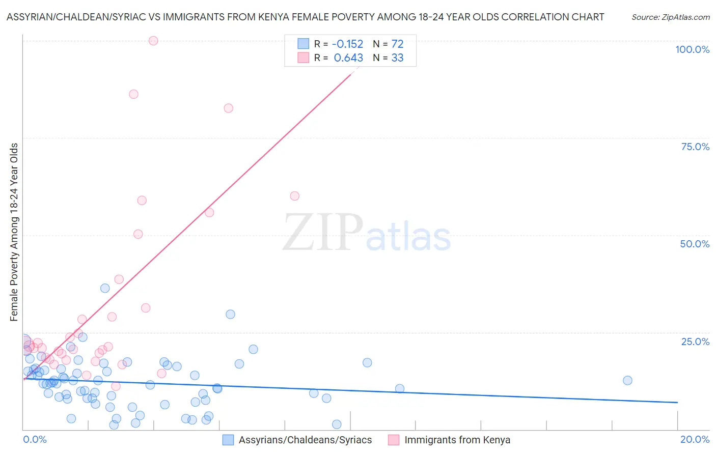 Assyrian/Chaldean/Syriac vs Immigrants from Kenya Female Poverty Among 18-24 Year Olds