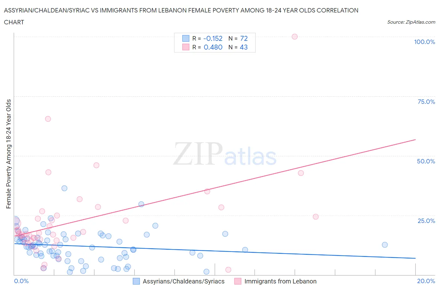 Assyrian/Chaldean/Syriac vs Immigrants from Lebanon Female Poverty Among 18-24 Year Olds