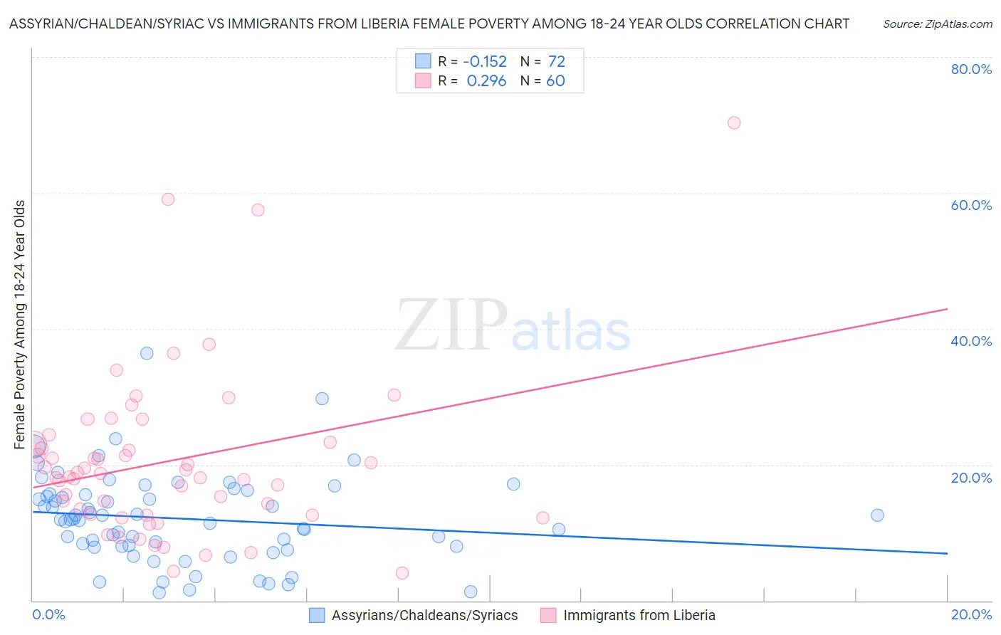 Assyrian/Chaldean/Syriac vs Immigrants from Liberia Female Poverty Among 18-24 Year Olds