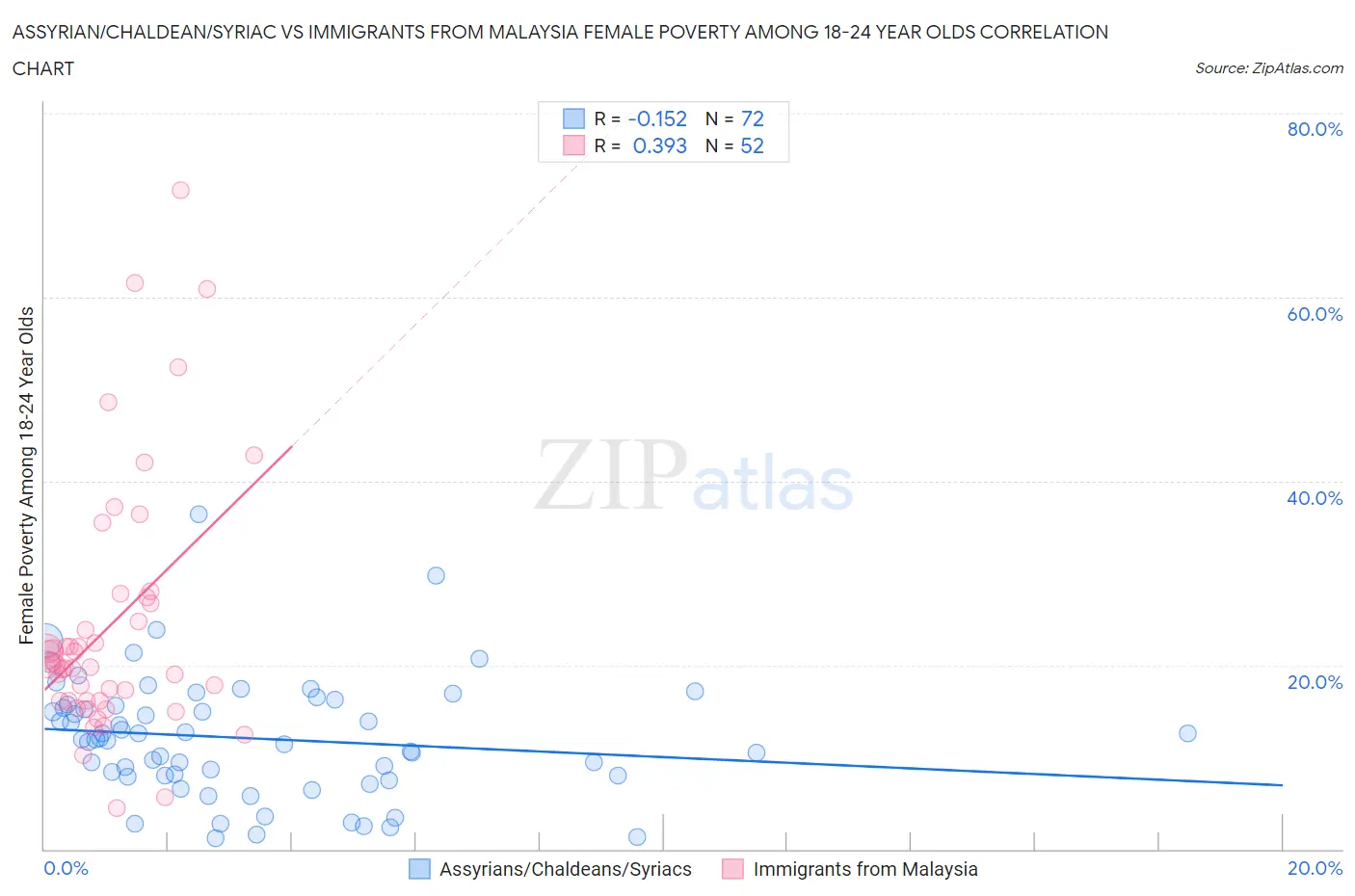 Assyrian/Chaldean/Syriac vs Immigrants from Malaysia Female Poverty Among 18-24 Year Olds