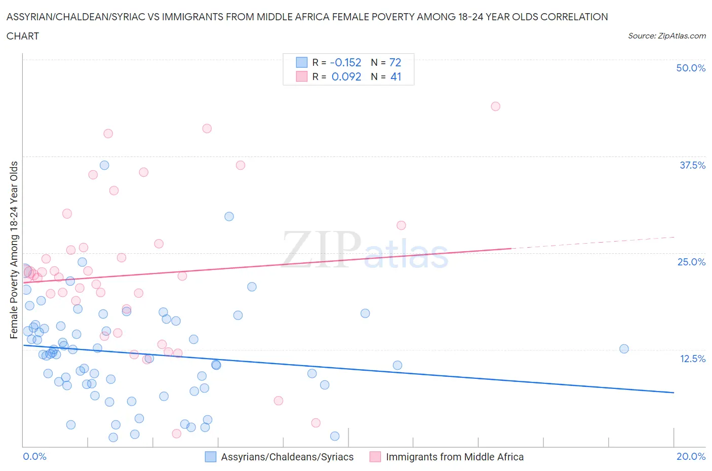 Assyrian/Chaldean/Syriac vs Immigrants from Middle Africa Female Poverty Among 18-24 Year Olds