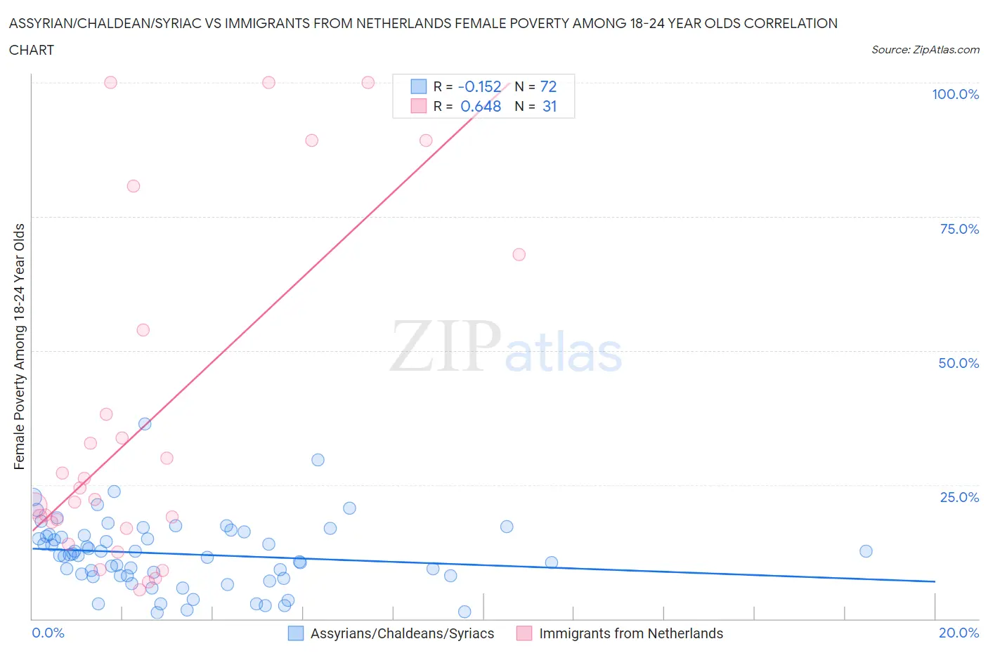 Assyrian/Chaldean/Syriac vs Immigrants from Netherlands Female Poverty Among 18-24 Year Olds
