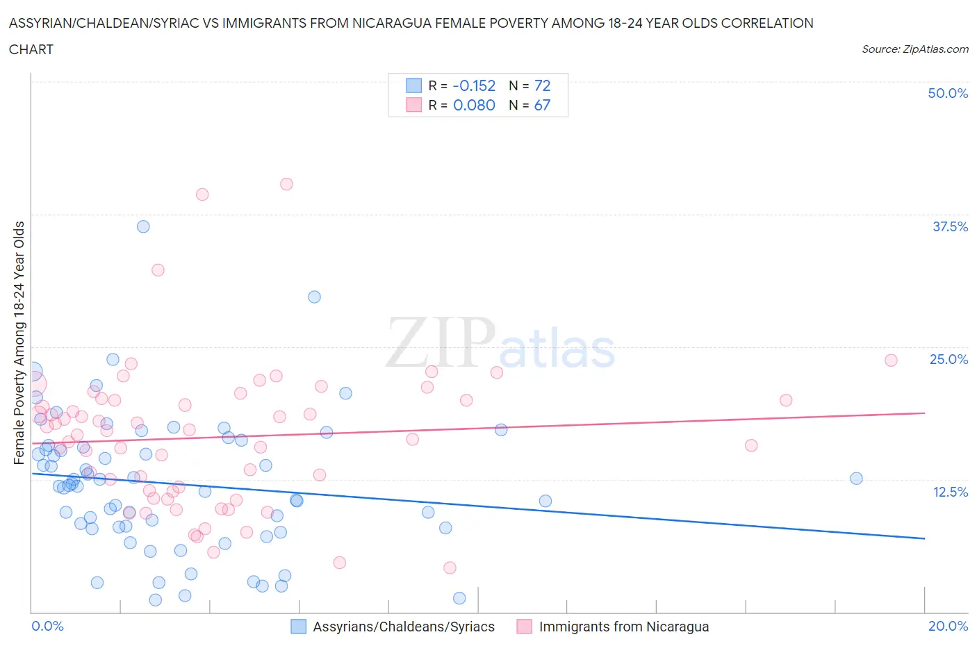 Assyrian/Chaldean/Syriac vs Immigrants from Nicaragua Female Poverty Among 18-24 Year Olds