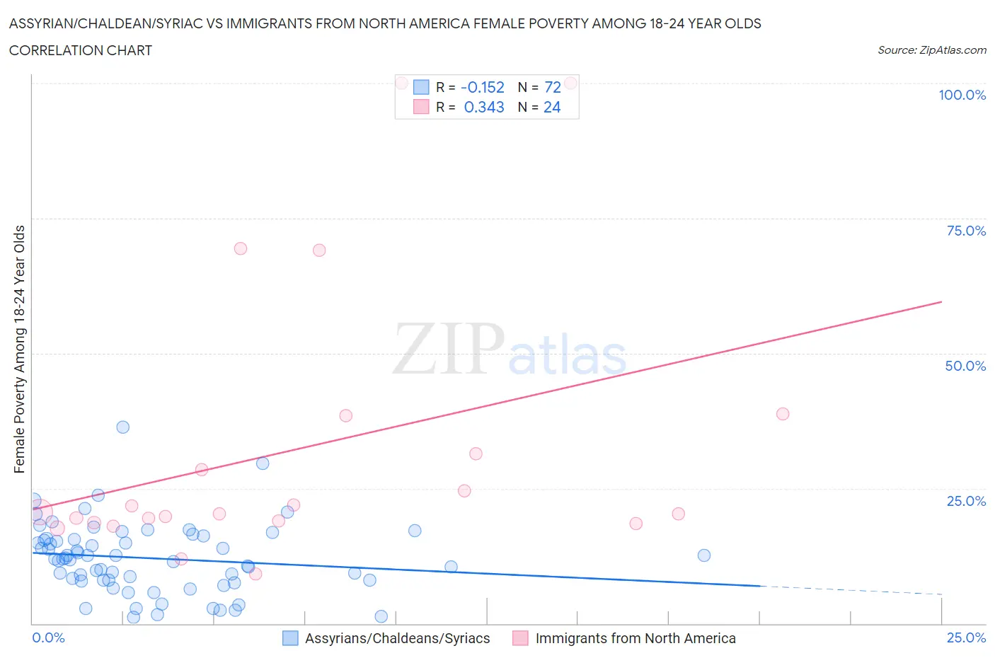 Assyrian/Chaldean/Syriac vs Immigrants from North America Female Poverty Among 18-24 Year Olds