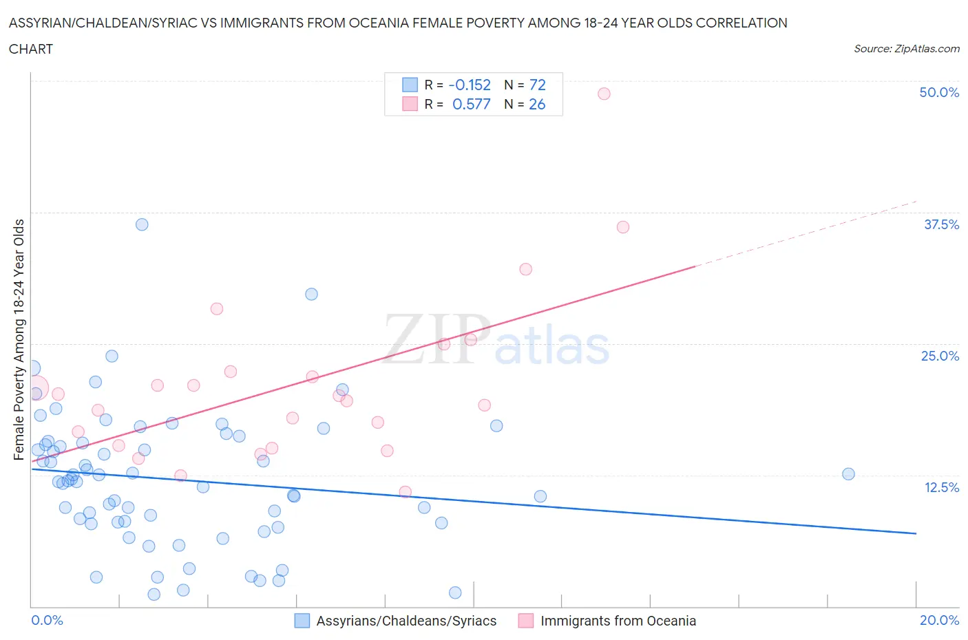 Assyrian/Chaldean/Syriac vs Immigrants from Oceania Female Poverty Among 18-24 Year Olds