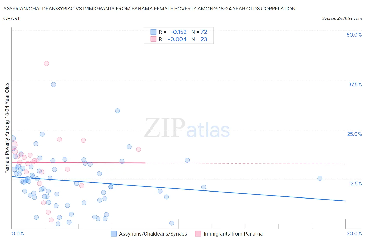 Assyrian/Chaldean/Syriac vs Immigrants from Panama Female Poverty Among 18-24 Year Olds