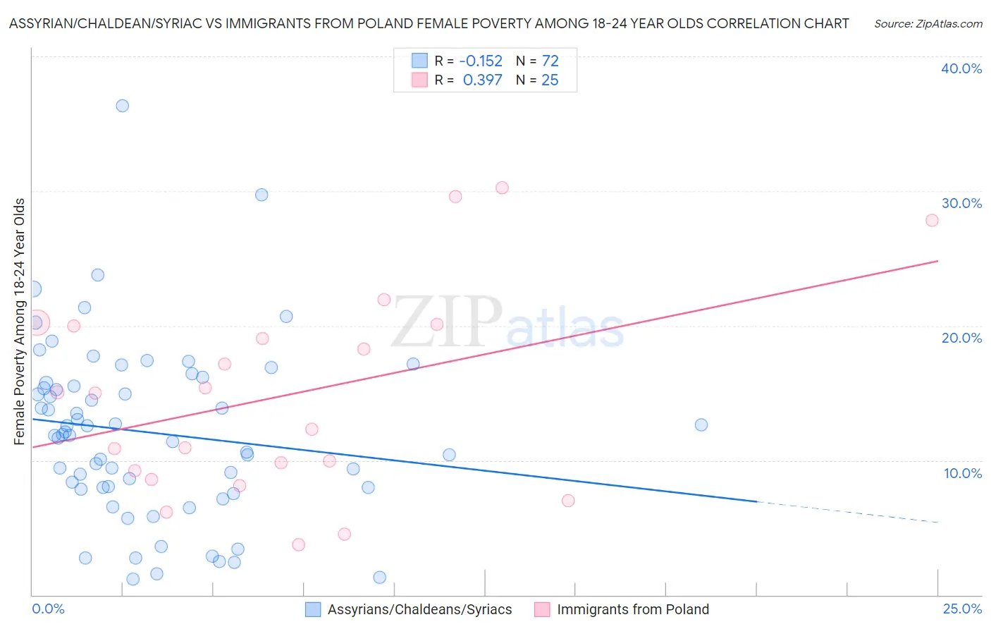 Assyrian/Chaldean/Syriac vs Immigrants from Poland Female Poverty Among 18-24 Year Olds