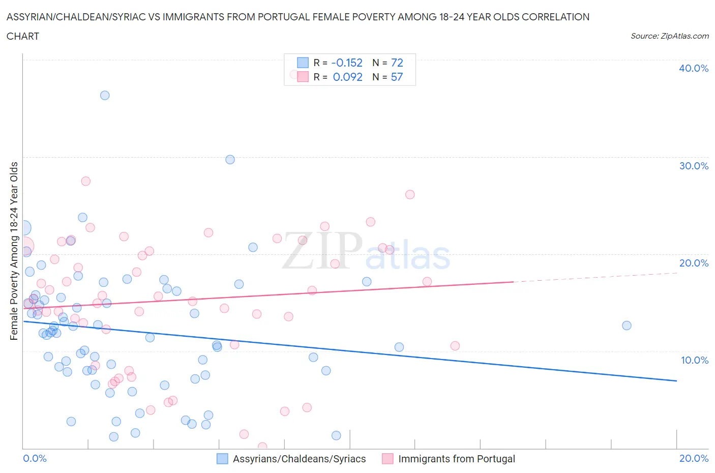 Assyrian/Chaldean/Syriac vs Immigrants from Portugal Female Poverty Among 18-24 Year Olds