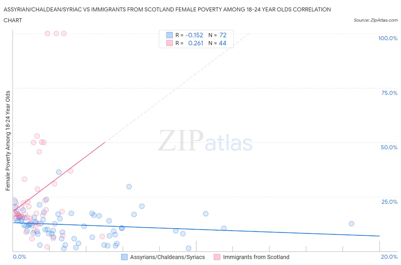 Assyrian/Chaldean/Syriac vs Immigrants from Scotland Female Poverty Among 18-24 Year Olds