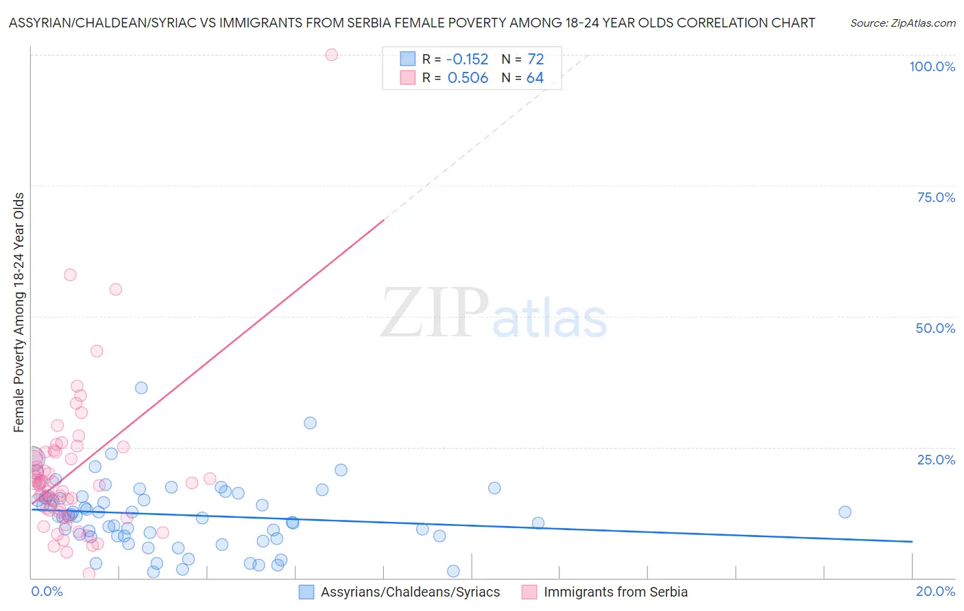 Assyrian/Chaldean/Syriac vs Immigrants from Serbia Female Poverty Among 18-24 Year Olds