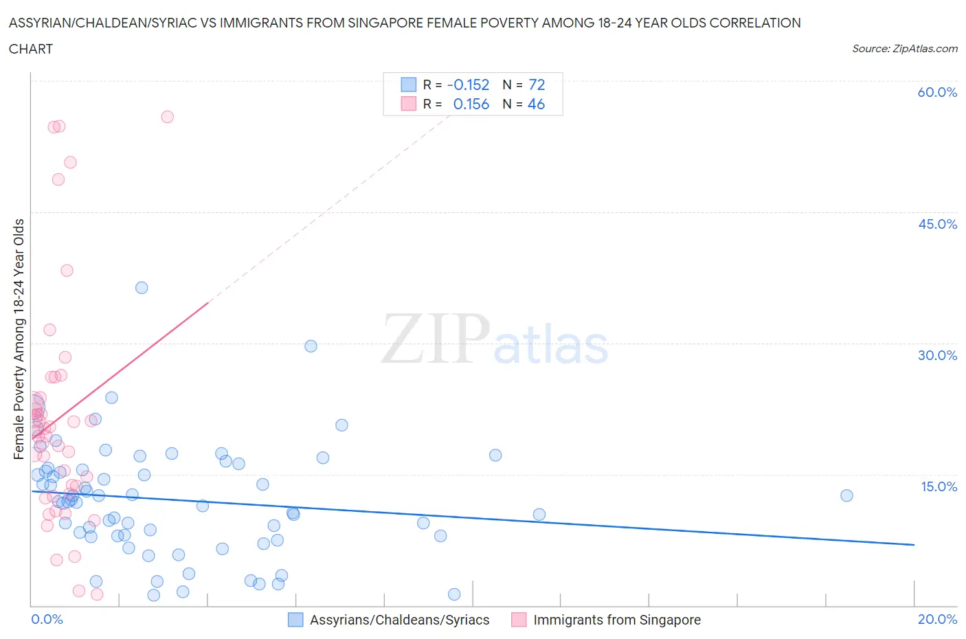 Assyrian/Chaldean/Syriac vs Immigrants from Singapore Female Poverty Among 18-24 Year Olds