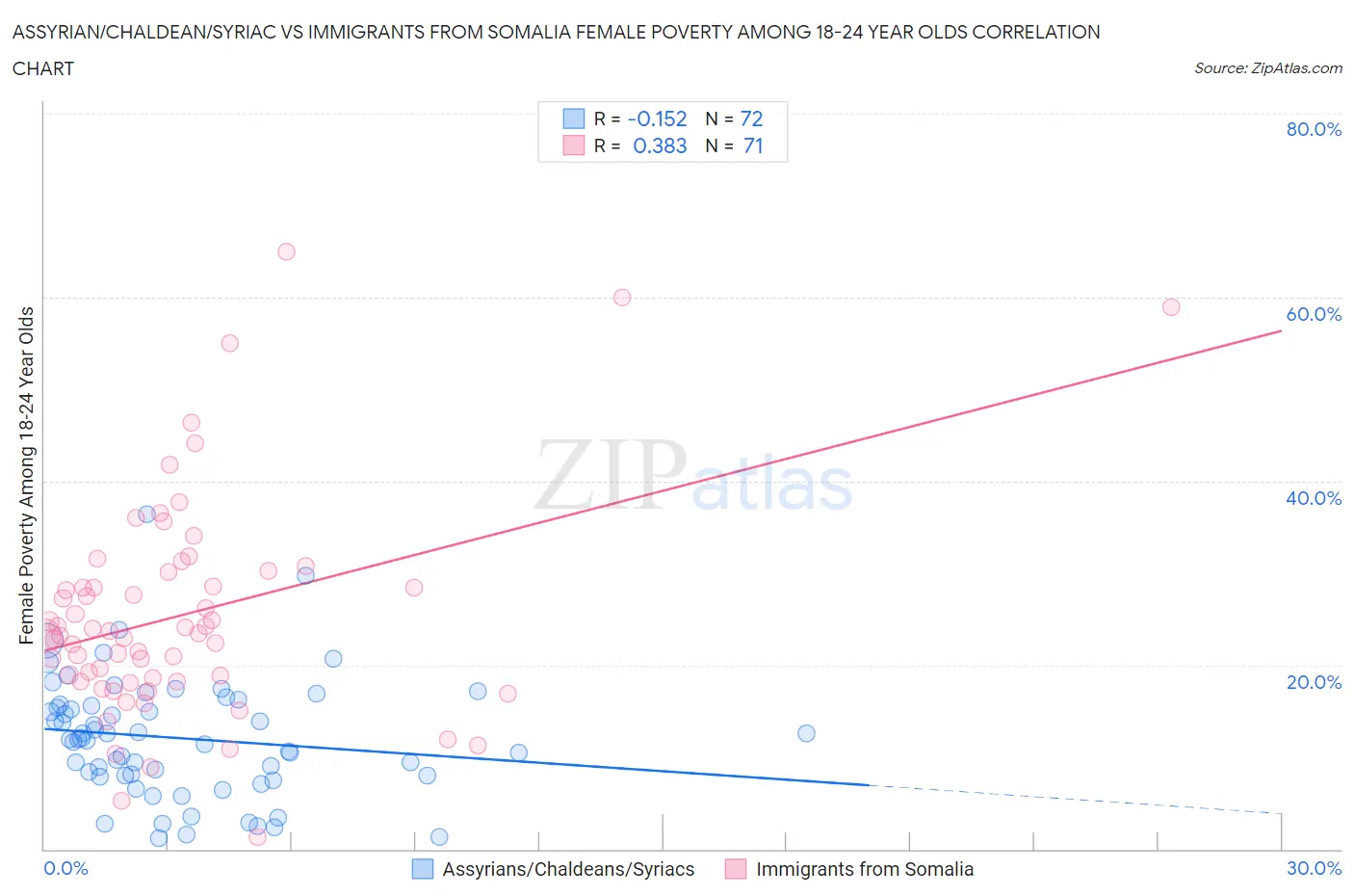 Assyrian/Chaldean/Syriac vs Immigrants from Somalia Female Poverty Among 18-24 Year Olds