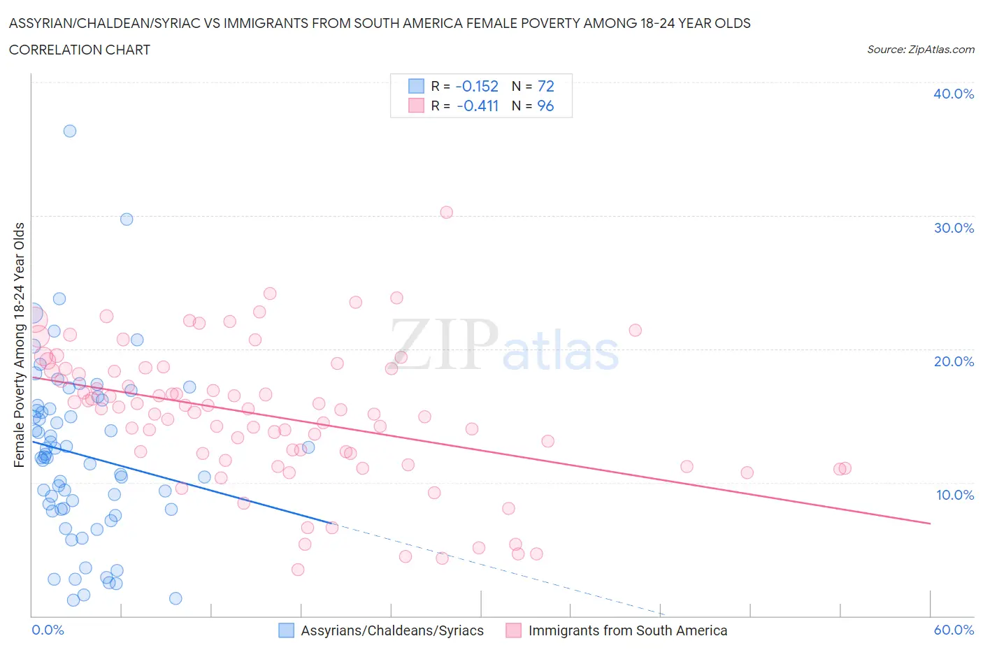 Assyrian/Chaldean/Syriac vs Immigrants from South America Female Poverty Among 18-24 Year Olds