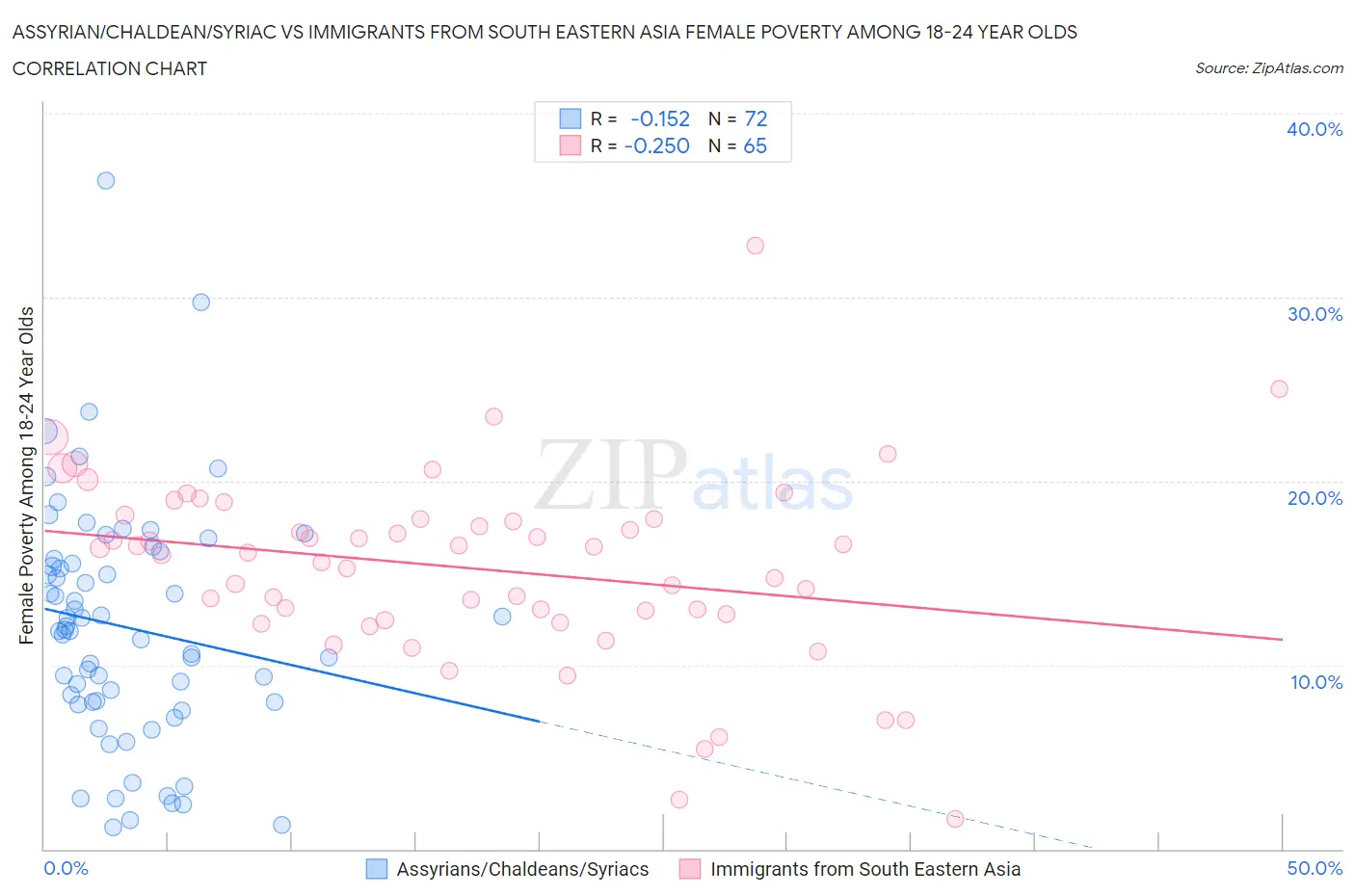 Assyrian/Chaldean/Syriac vs Immigrants from South Eastern Asia Female Poverty Among 18-24 Year Olds