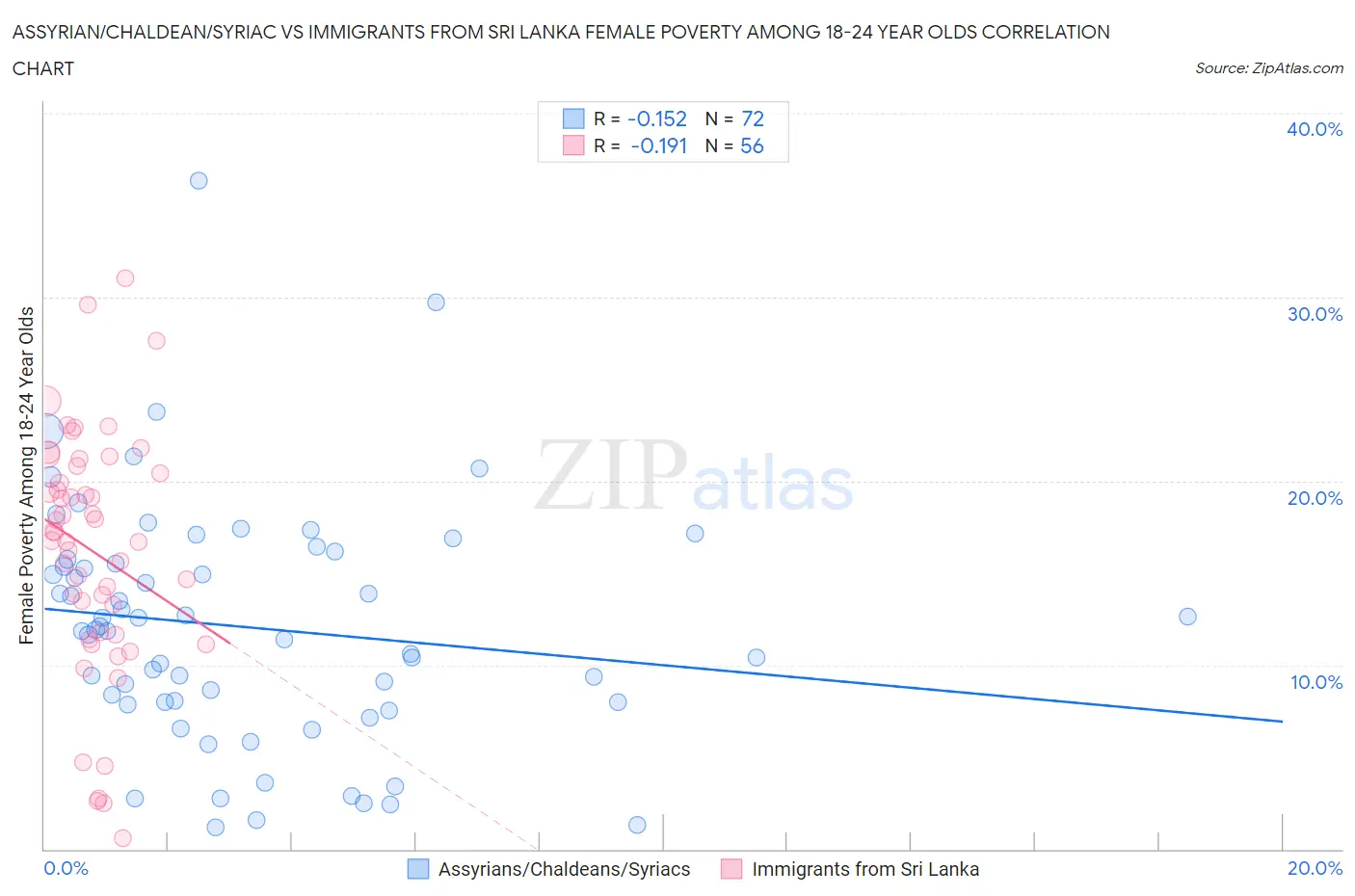 Assyrian/Chaldean/Syriac vs Immigrants from Sri Lanka Female Poverty Among 18-24 Year Olds