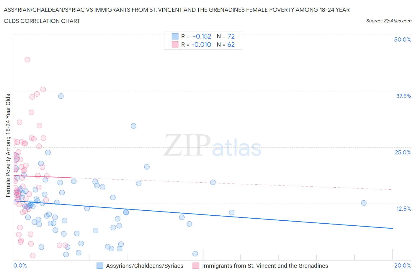 Assyrian/Chaldean/Syriac vs Immigrants from St. Vincent and the Grenadines Female Poverty Among 18-24 Year Olds