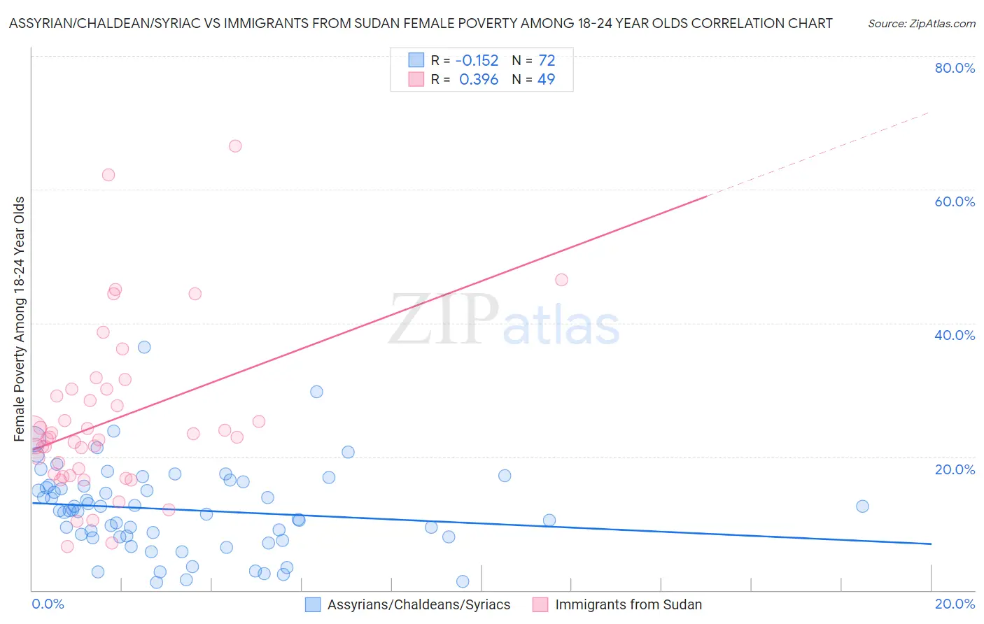Assyrian/Chaldean/Syriac vs Immigrants from Sudan Female Poverty Among 18-24 Year Olds