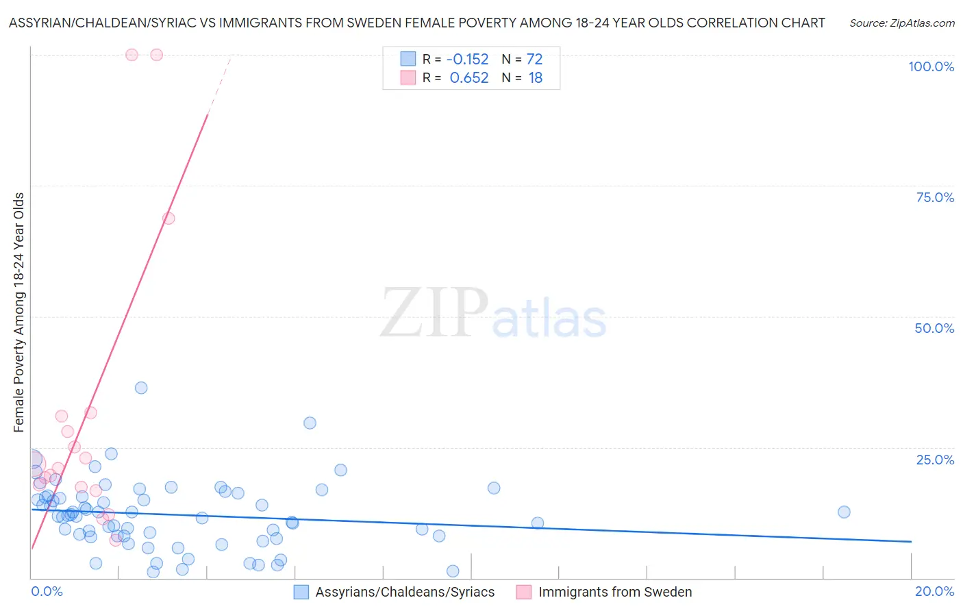 Assyrian/Chaldean/Syriac vs Immigrants from Sweden Female Poverty Among 18-24 Year Olds