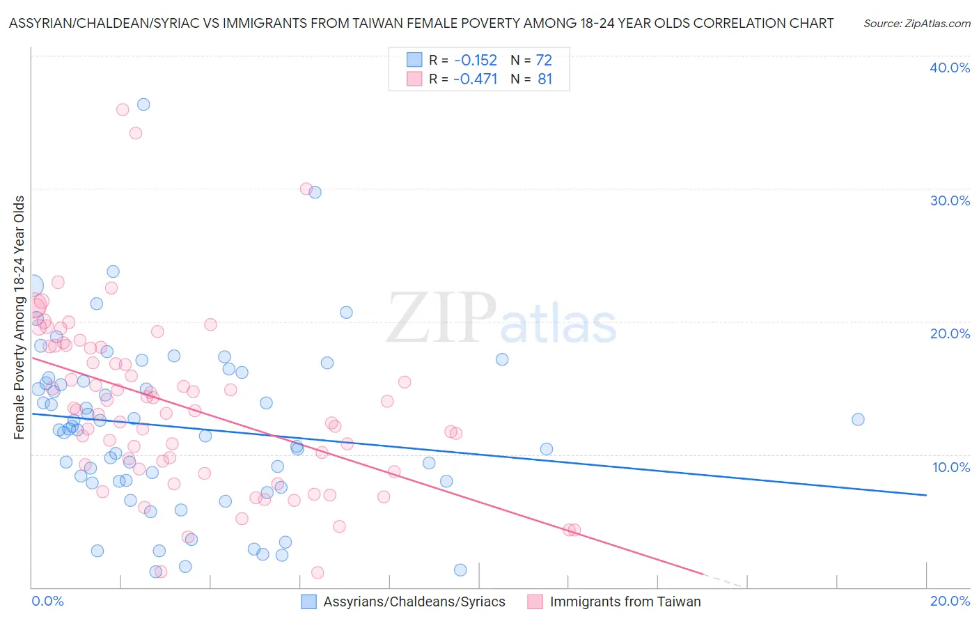 Assyrian/Chaldean/Syriac vs Immigrants from Taiwan Female Poverty Among 18-24 Year Olds