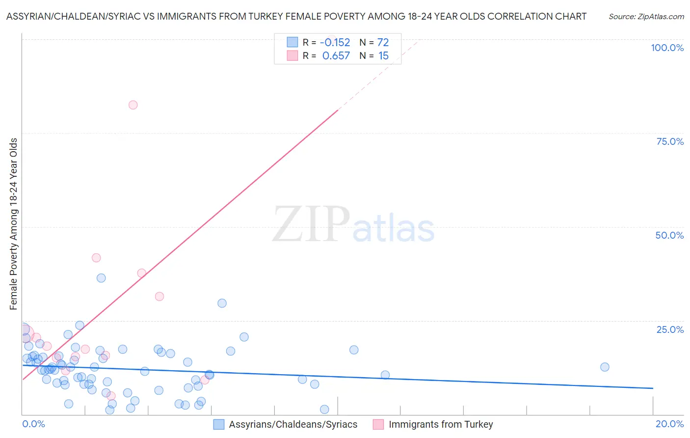 Assyrian/Chaldean/Syriac vs Immigrants from Turkey Female Poverty Among 18-24 Year Olds