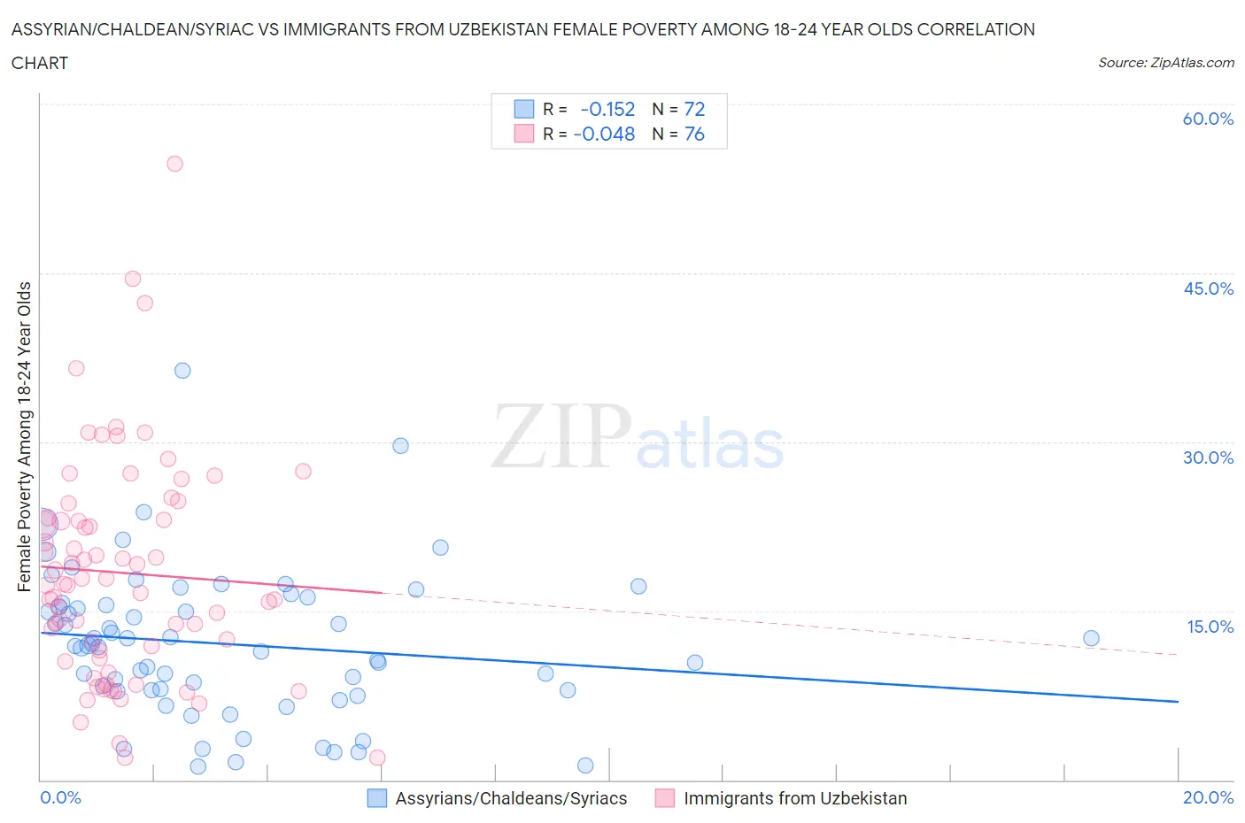 Assyrian/Chaldean/Syriac vs Immigrants from Uzbekistan Female Poverty Among 18-24 Year Olds