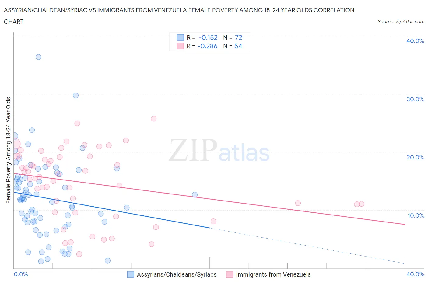 Assyrian/Chaldean/Syriac vs Immigrants from Venezuela Female Poverty Among 18-24 Year Olds