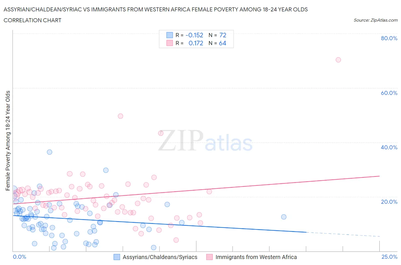 Assyrian/Chaldean/Syriac vs Immigrants from Western Africa Female Poverty Among 18-24 Year Olds