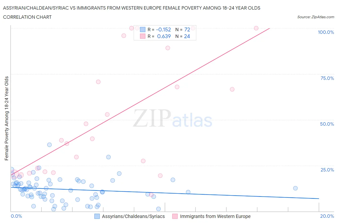 Assyrian/Chaldean/Syriac vs Immigrants from Western Europe Female Poverty Among 18-24 Year Olds