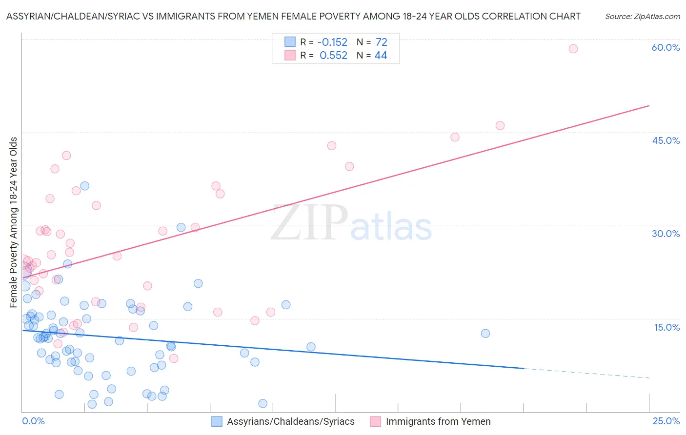 Assyrian/Chaldean/Syriac vs Immigrants from Yemen Female Poverty Among 18-24 Year Olds