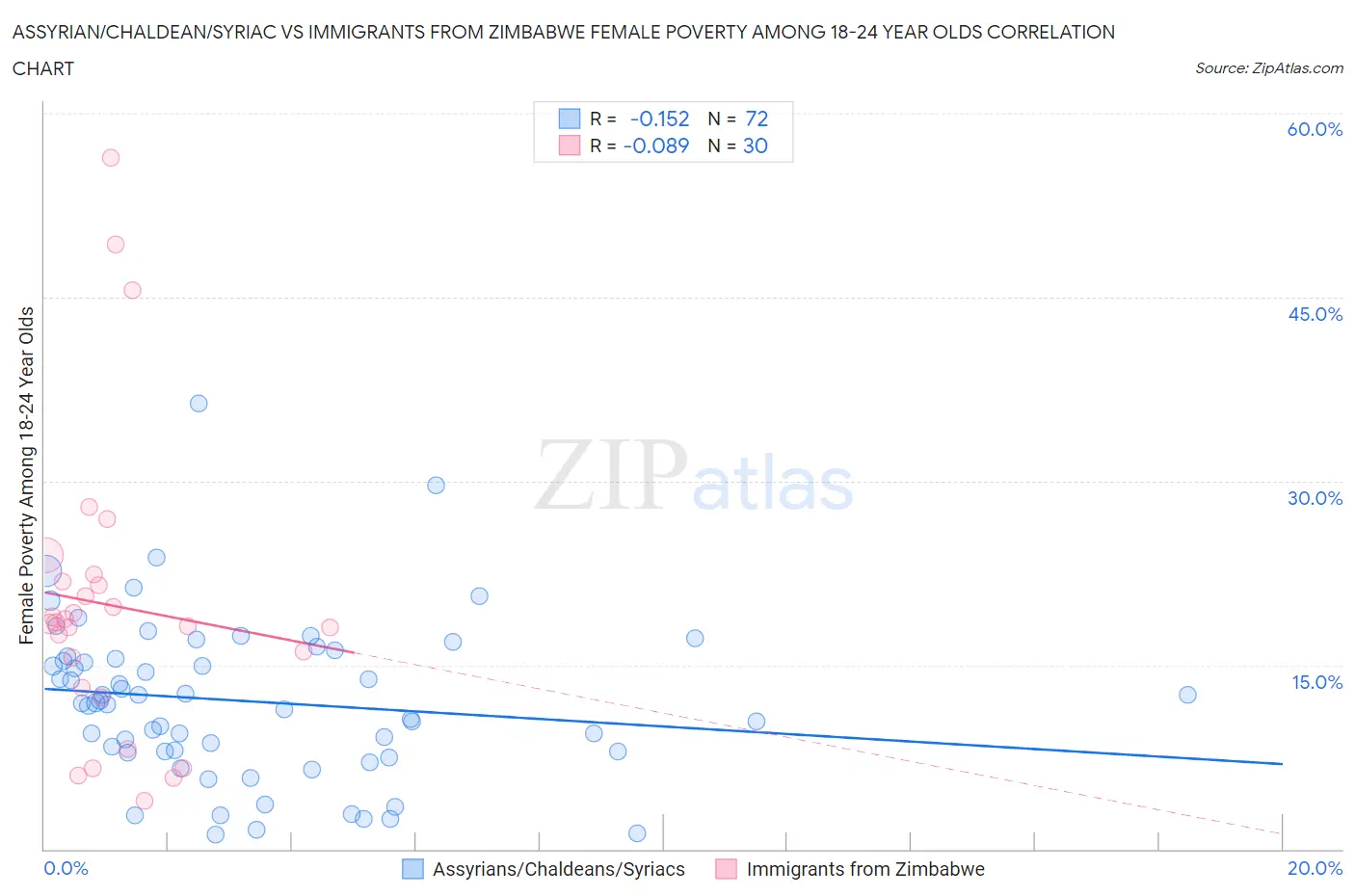 Assyrian/Chaldean/Syriac vs Immigrants from Zimbabwe Female Poverty Among 18-24 Year Olds