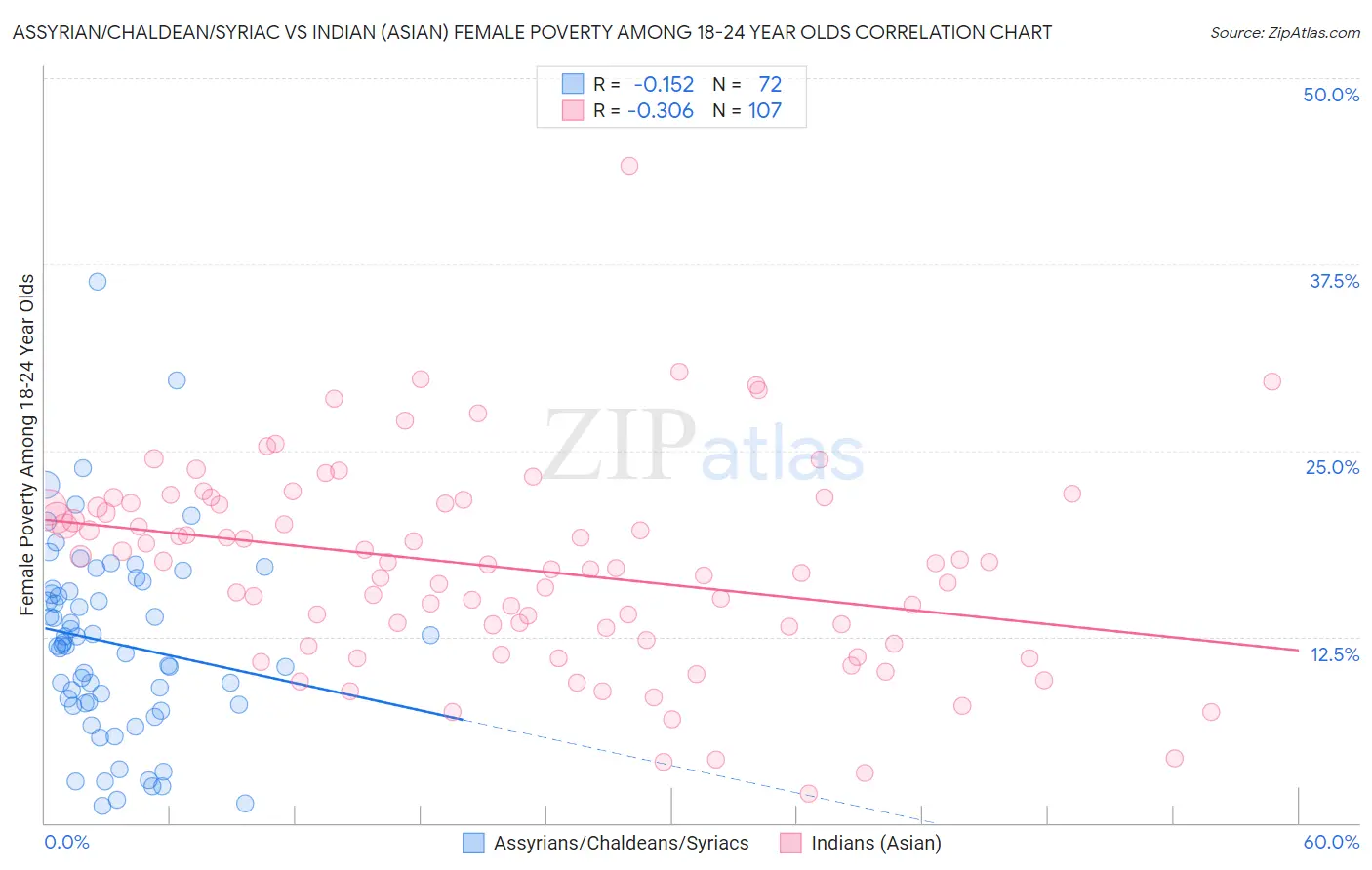 Assyrian/Chaldean/Syriac vs Indian (Asian) Female Poverty Among 18-24 Year Olds