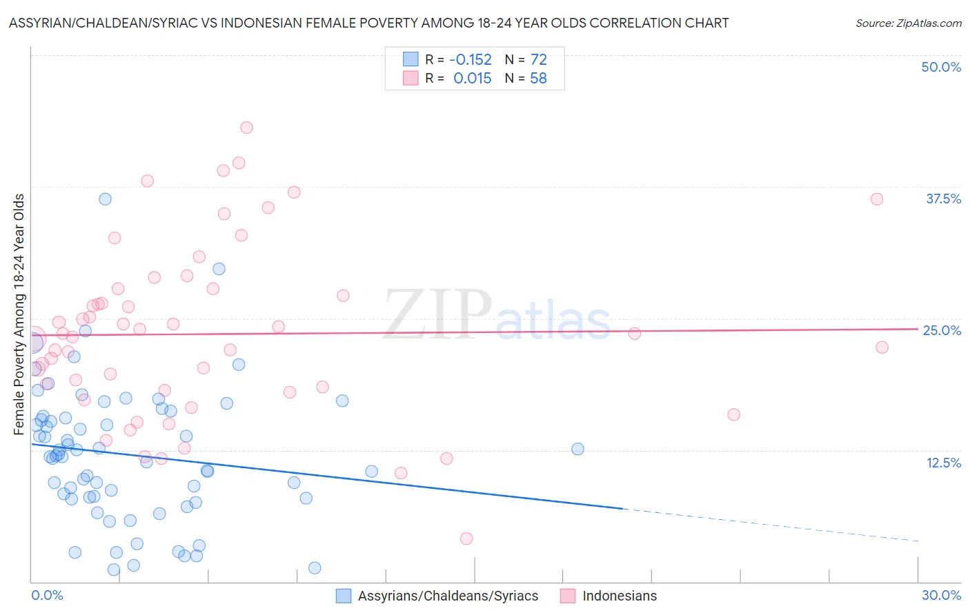 Assyrian/Chaldean/Syriac vs Indonesian Female Poverty Among 18-24 Year Olds